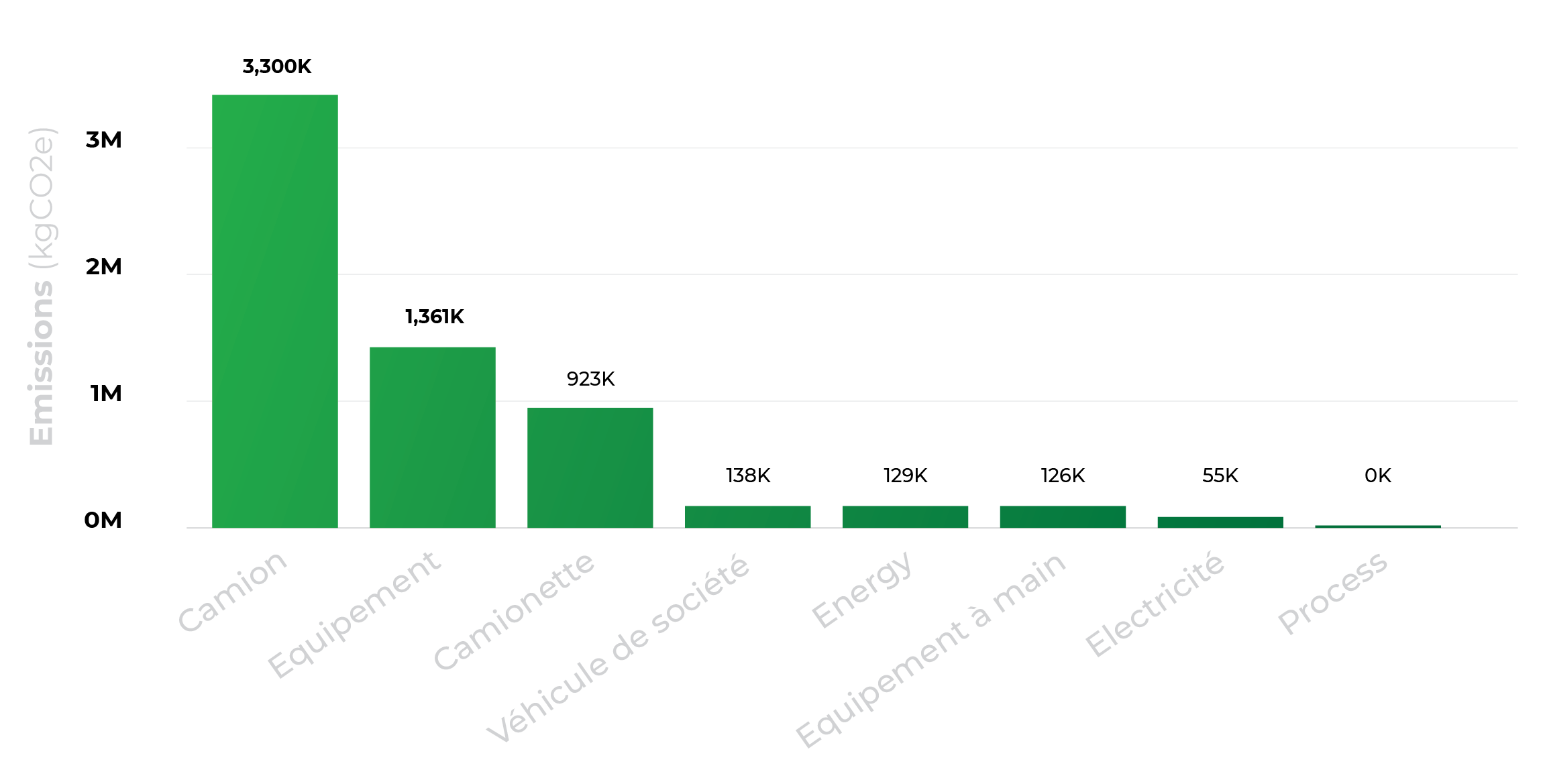 Echelle CO2 _ Graphique EMISSION