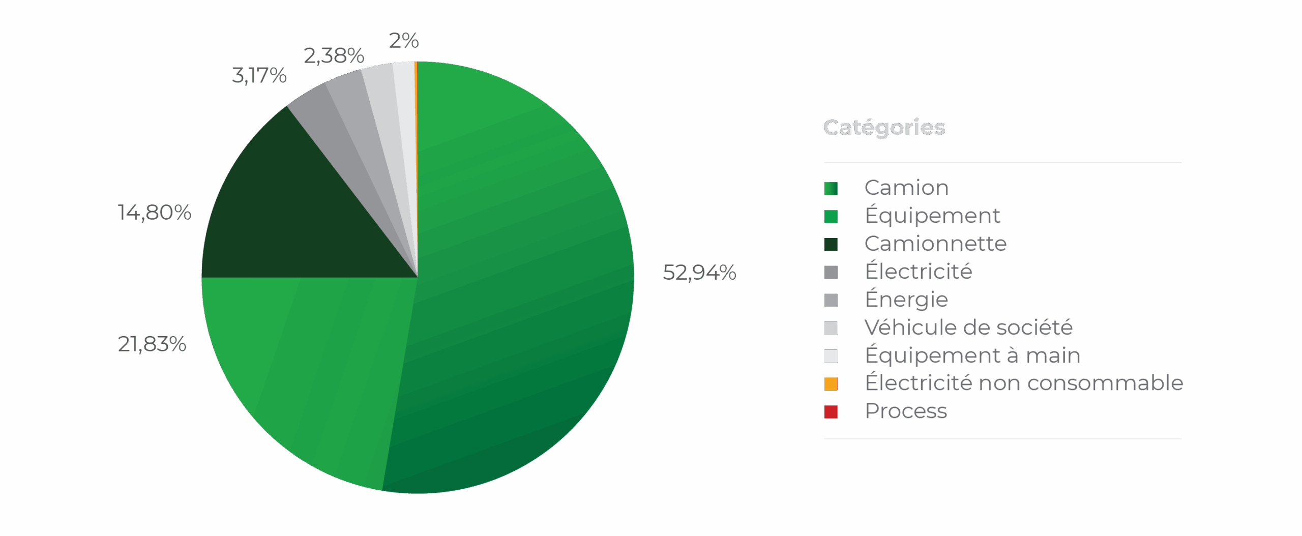 Echelle CO2 _ Graphique TYPE D'ACTIVITE
