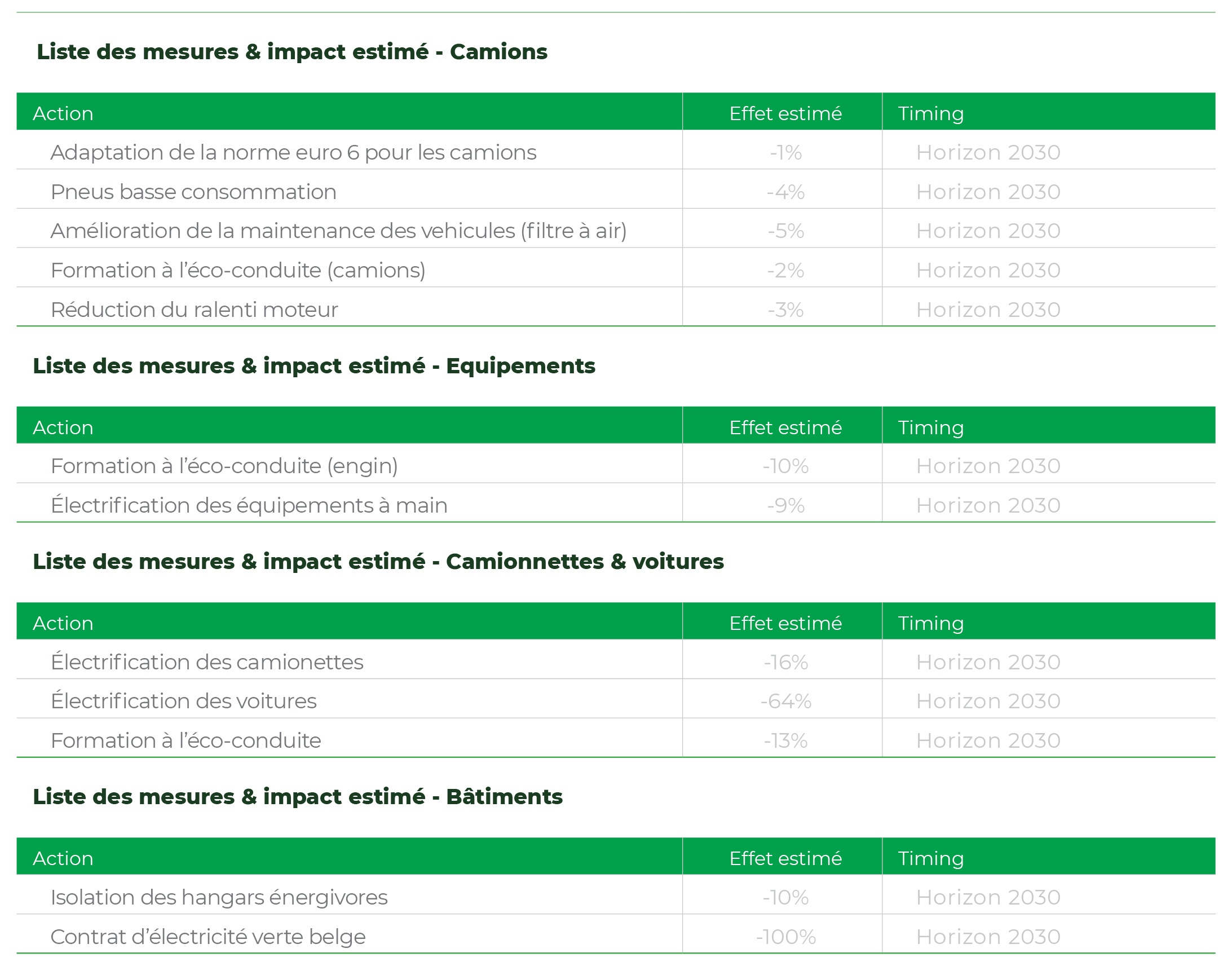 Echelle CO2 _ Liste des mesures - recadré